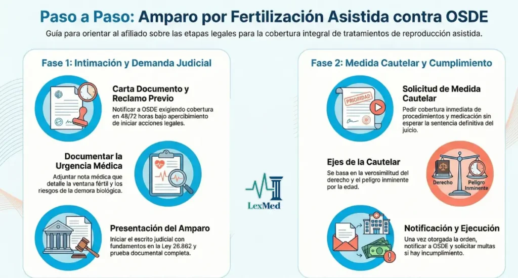 ¿Cómo iniciar un amparo contra OSDE por fertilización asistida? 2 amparo fertilizacion osde
